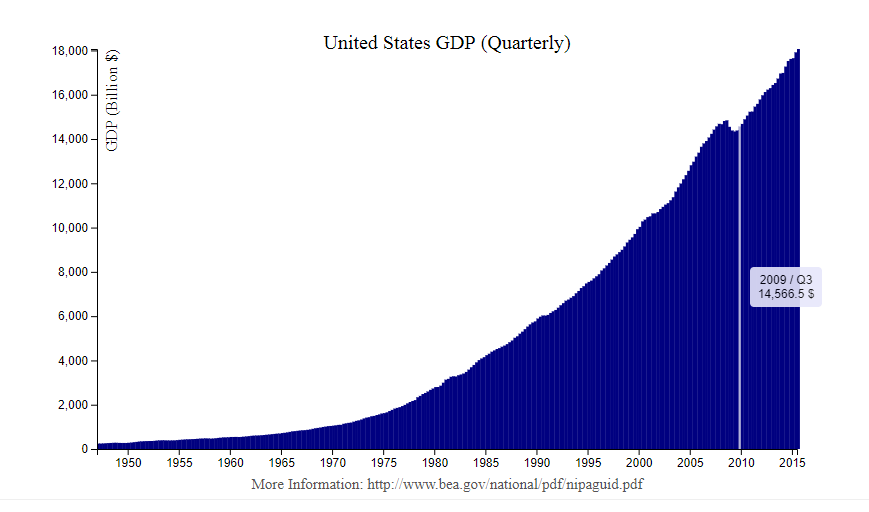 United States GDP Bar Chart